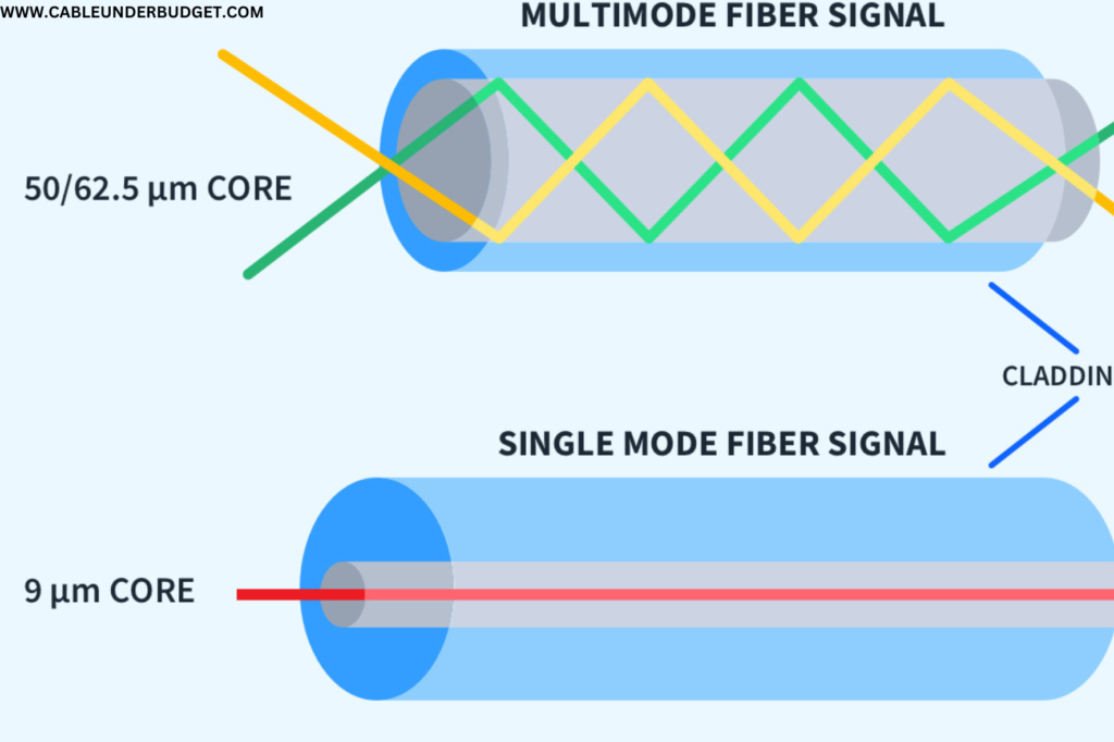 Types of Fiber optic cable 
