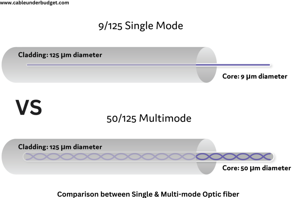 how does a fiber-optic cable send information quickly over long distances