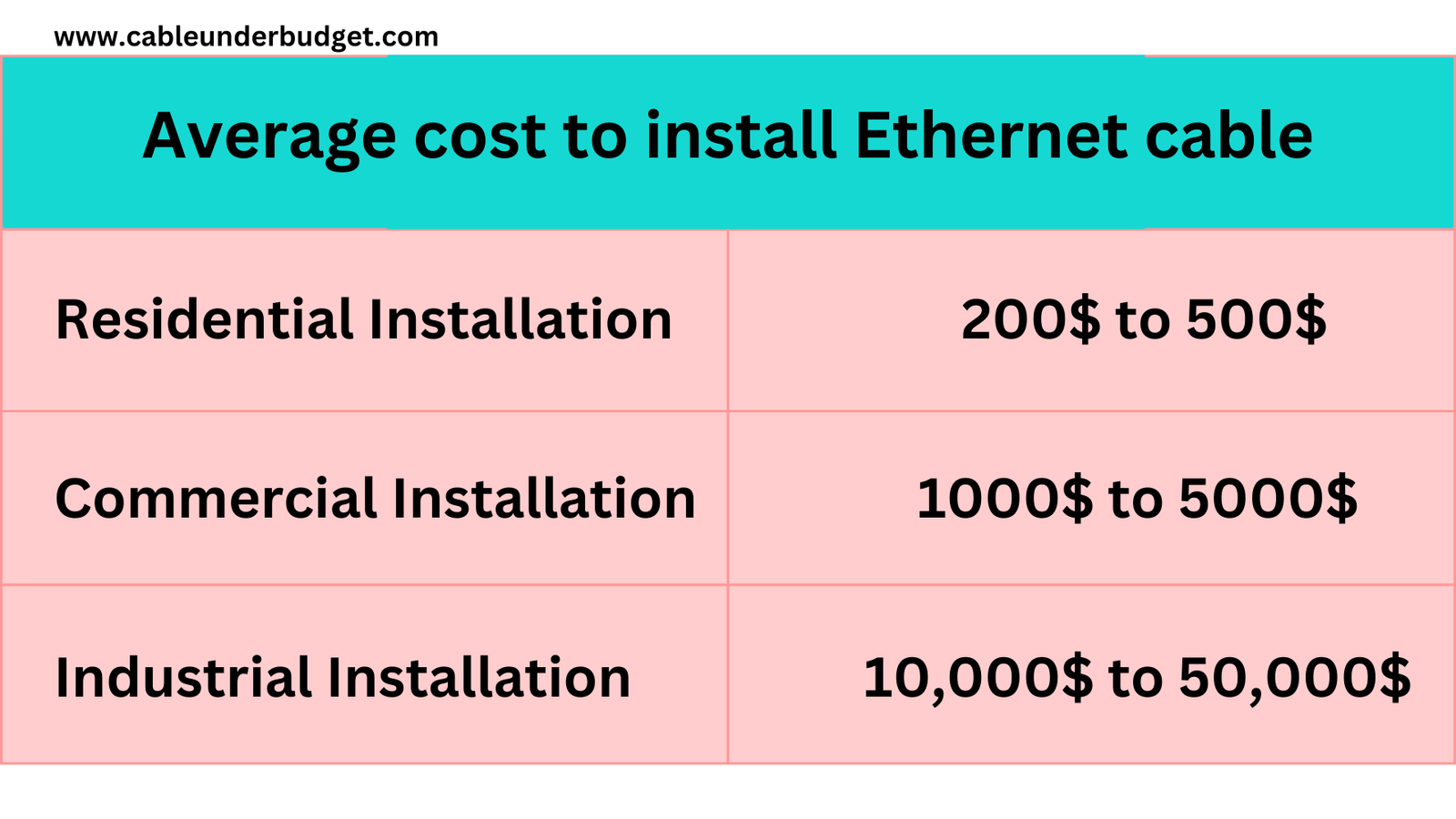 Ethernet cable installation cost