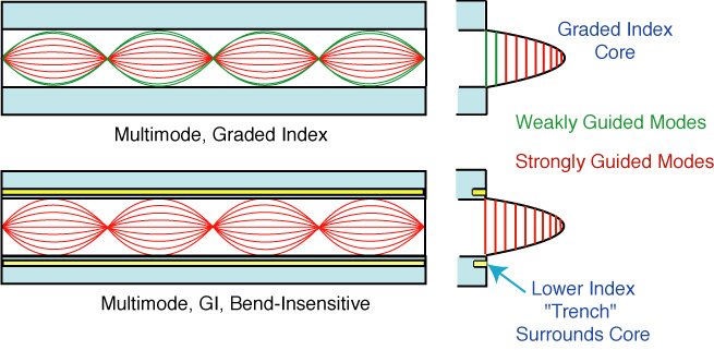 Bend Insensitive Fiber Optic Cable