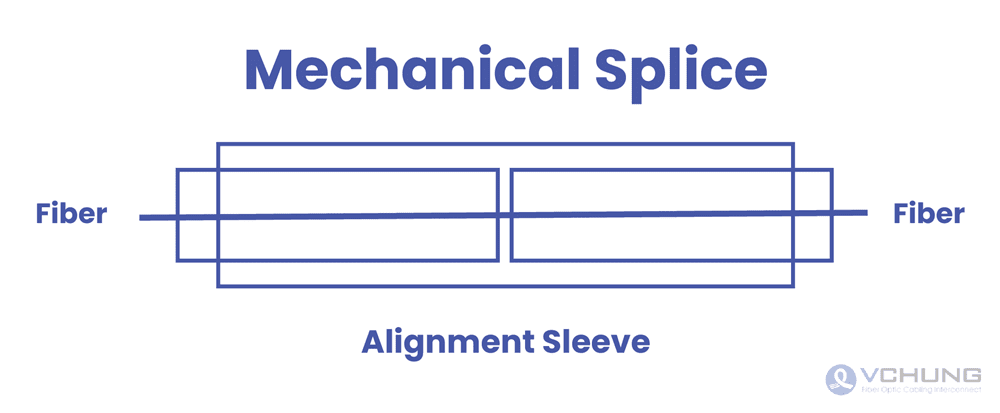 fiber optic cable splicing