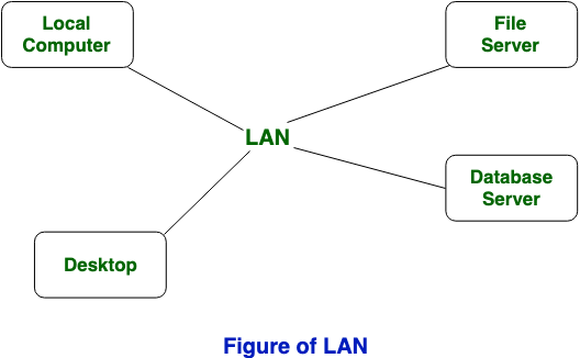 difference between Lan and VLAN