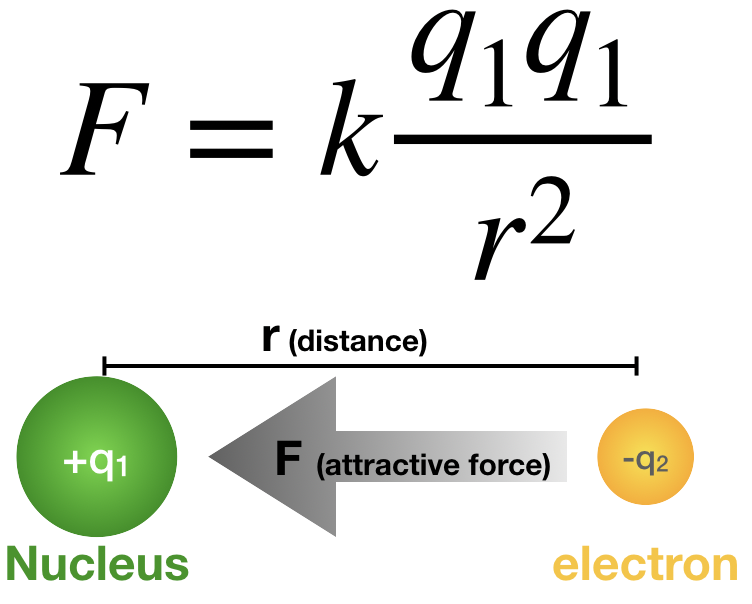 Coulomb's Law